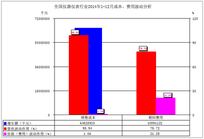 2014年仪器仪表行业销售收入8097.54亿元 同比增10.86%
