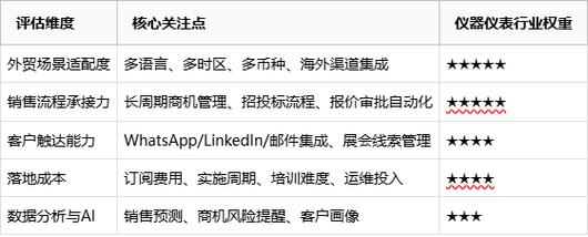仪器仪表行业外贸crm软件推荐:提升海外销售转化的客户管理系统盘点
